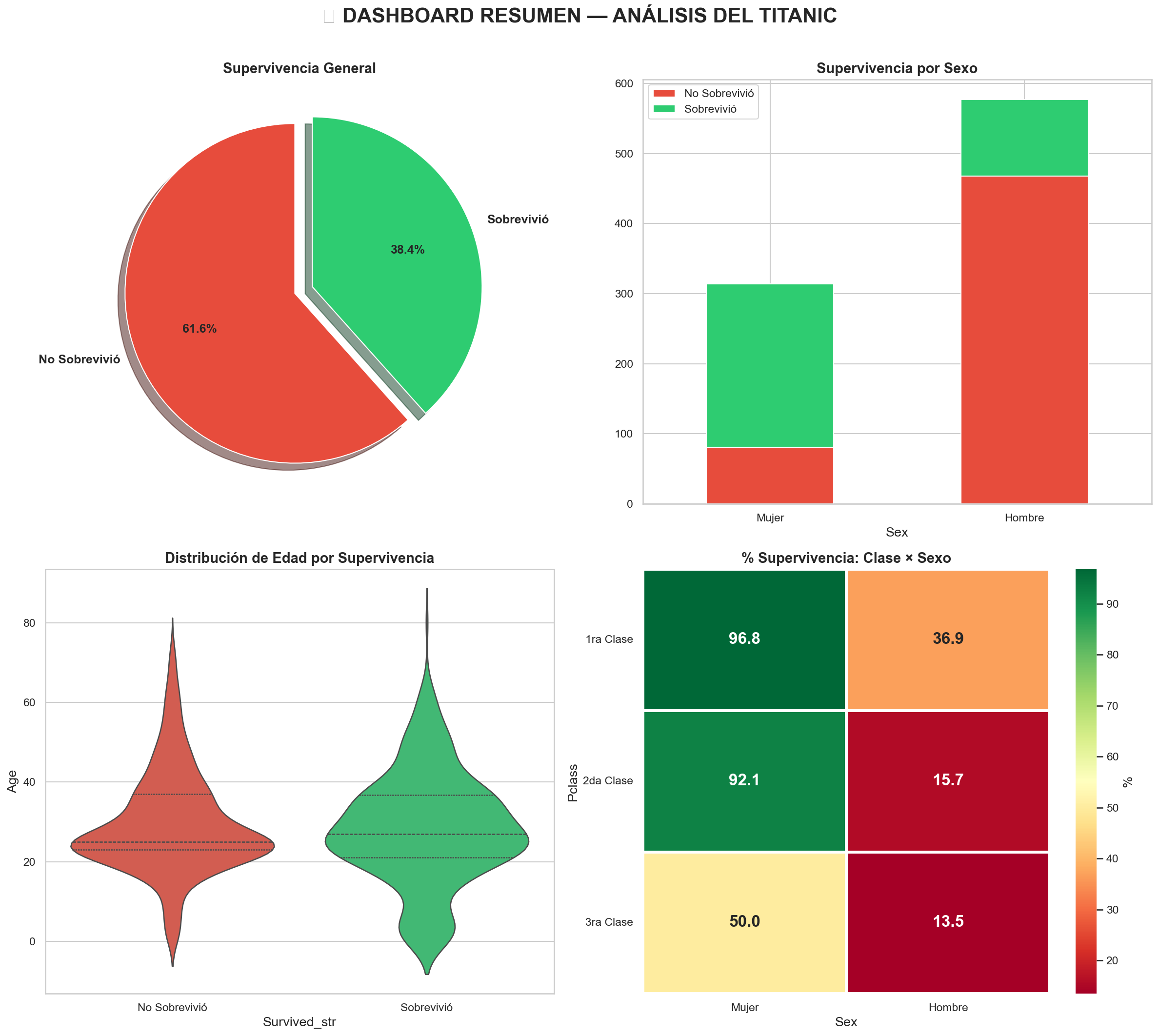 EDA Titanic Analysis